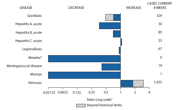 The figure shows selected notifiable disease reports for the United States, with comparison of provisional 4-week totals through April 21, 2012, with historical data. Reports of acute hepatitis C and pertussis both increased, with pertussis increasing beyond historical limits. Reports of giardiasis, acute hepatitis A, acute hepatitis B, legionellosis, measles, meningococcal disease, and mumps all decreased, with giardiasis decreasing beyond historical limits.